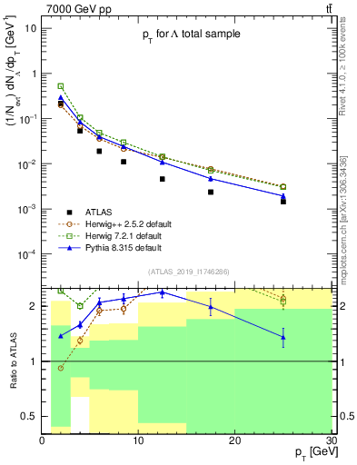 Plot of lambda.pt in 7000 GeV pp collisions