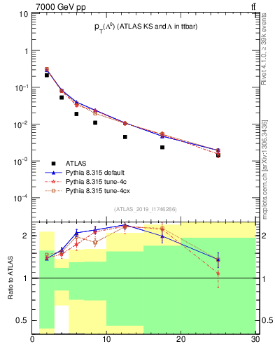 Plot of lambda.pt in 7000 GeV pp collisions