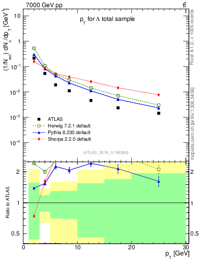 Plot of lambda.pt in 7000 GeV pp collisions