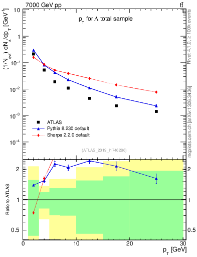Plot of lambda.pt in 7000 GeV pp collisions