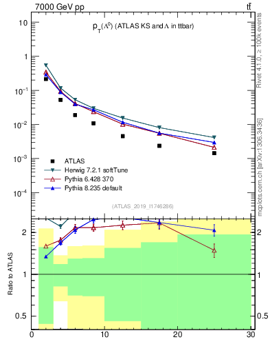 Plot of lambda.pt in 7000 GeV pp collisions