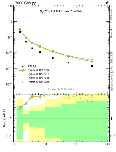 Plot of lambda.pt in 7000 GeV pp collisions
