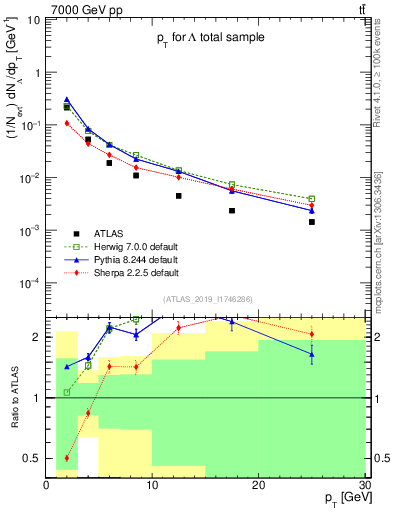 Plot of lambda.pt in 7000 GeV pp collisions