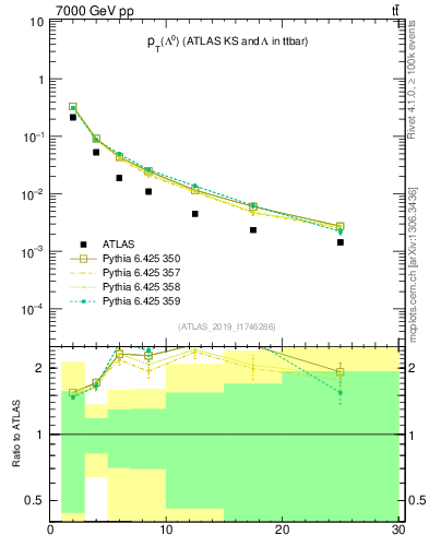 Plot of lambda.pt in 7000 GeV pp collisions
