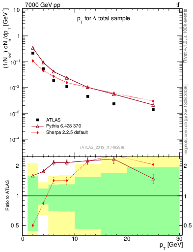 Plot of lambda.pt in 7000 GeV pp collisions