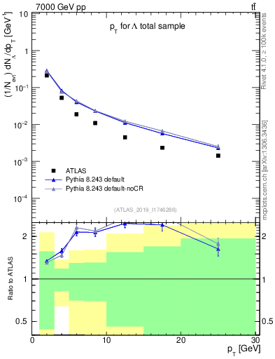 Plot of lambda.pt in 7000 GeV pp collisions