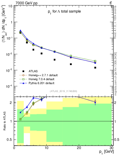 Plot of lambda.pt in 7000 GeV pp collisions