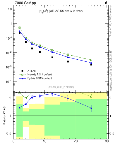 Plot of lambda.pt in 7000 GeV pp collisions