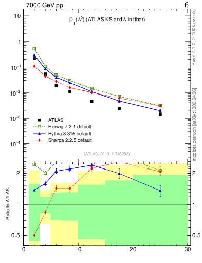 Plot of lambda.pt in 7000 GeV pp collisions