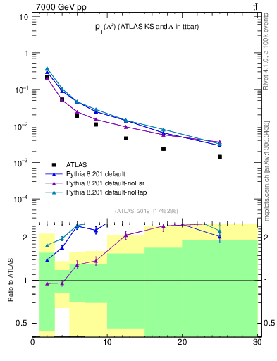 Plot of lambda.pt in 7000 GeV pp collisions