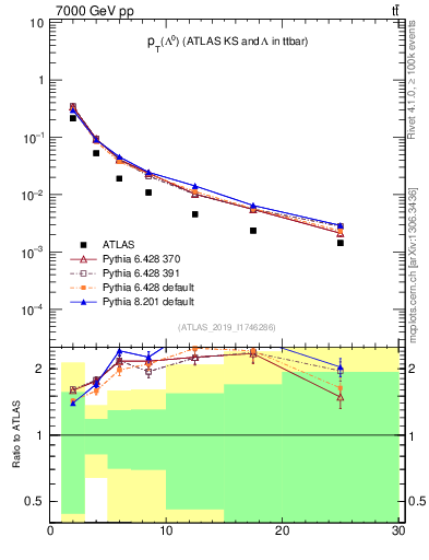 Plot of lambda.pt in 7000 GeV pp collisions