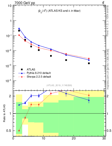 Plot of lambda.pt in 7000 GeV pp collisions