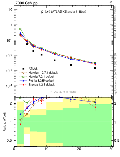 Plot of lambda.pt in 7000 GeV pp collisions