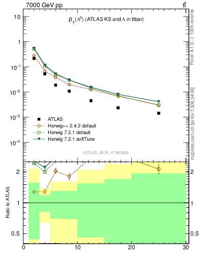 Plot of lambda.pt in 7000 GeV pp collisions