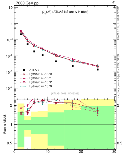 Plot of lambda.pt in 7000 GeV pp collisions
