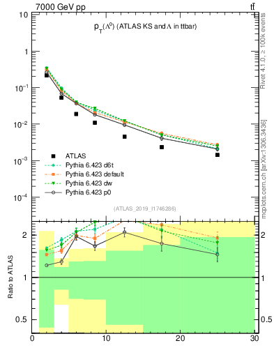 Plot of lambda.pt in 7000 GeV pp collisions