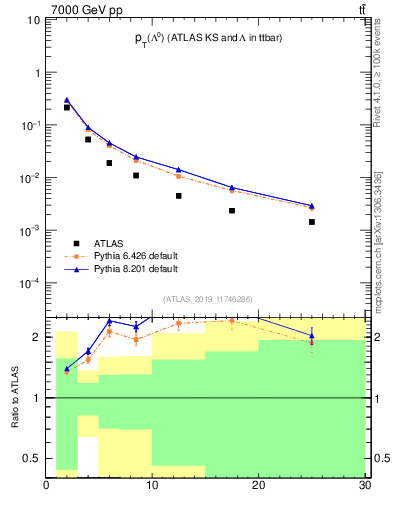 Plot of lambda.pt in 7000 GeV pp collisions