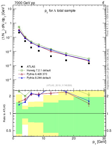 Plot of lambda.pt in 7000 GeV pp collisions