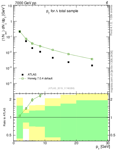 Plot of lambda.pt in 7000 GeV pp collisions