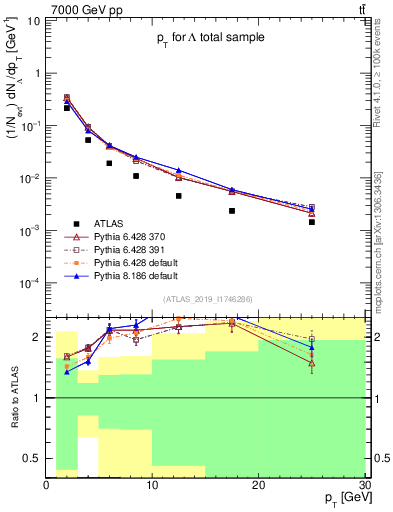 Plot of lambda.pt in 7000 GeV pp collisions