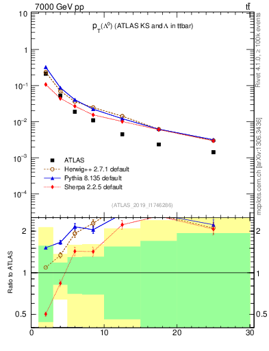 Plot of lambda.pt in 7000 GeV pp collisions