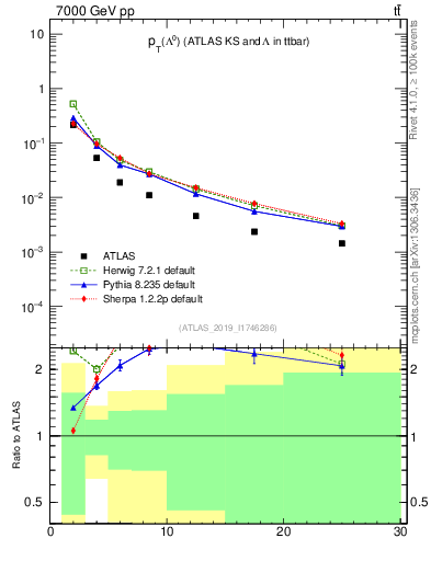 Plot of lambda.pt in 7000 GeV pp collisions