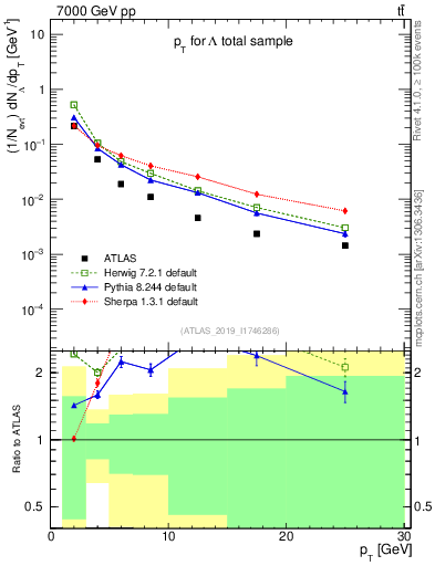 Plot of lambda.pt in 7000 GeV pp collisions