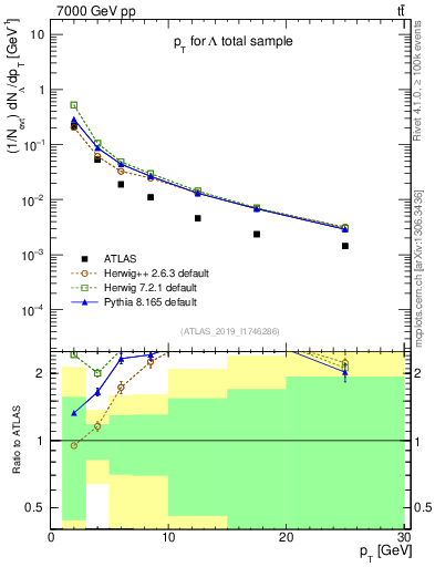 Plot of lambda.pt in 7000 GeV pp collisions