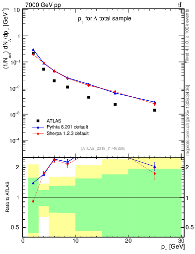 Plot of lambda.pt in 7000 GeV pp collisions