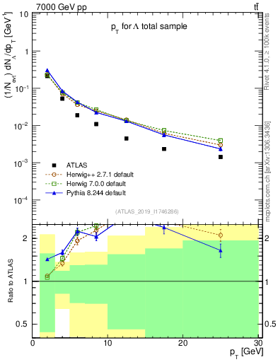 Plot of lambda.pt in 7000 GeV pp collisions