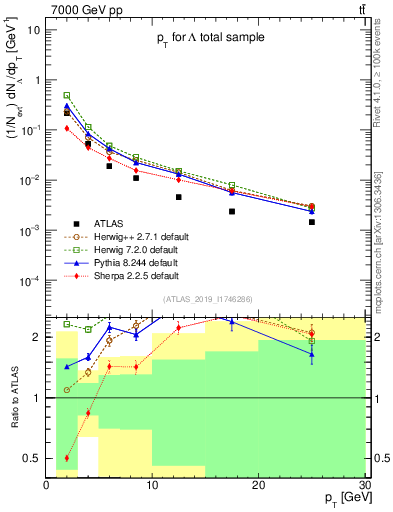 Plot of lambda.pt in 7000 GeV pp collisions