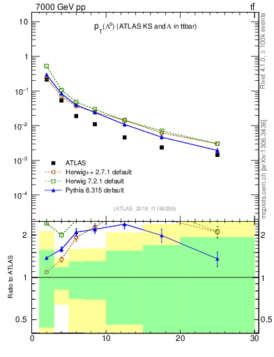 Plot of lambda.pt in 7000 GeV pp collisions