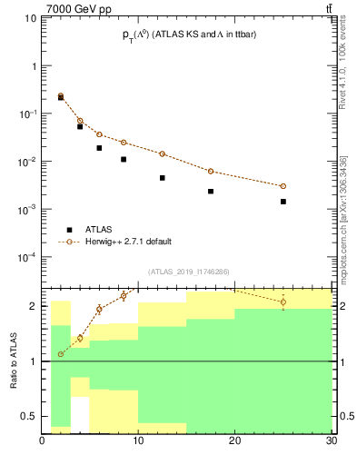 Plot of lambda.pt in 7000 GeV pp collisions