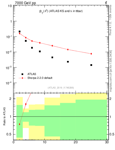 Plot of lambda.pt in 7000 GeV pp collisions