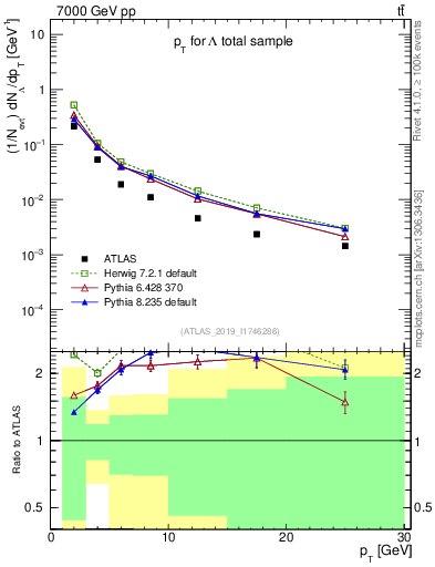 Plot of lambda.pt in 7000 GeV pp collisions