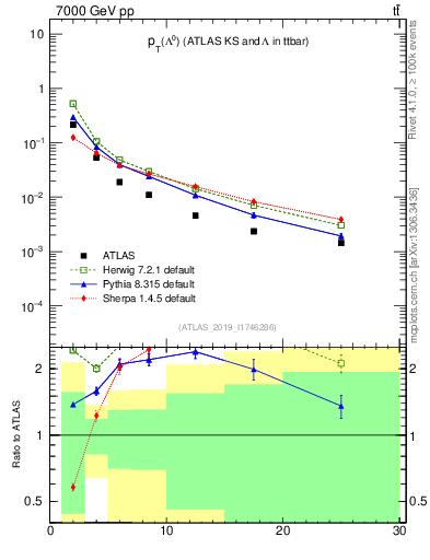 Plot of lambda.pt in 7000 GeV pp collisions