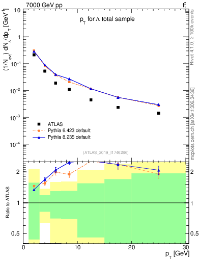 Plot of lambda.pt in 7000 GeV pp collisions