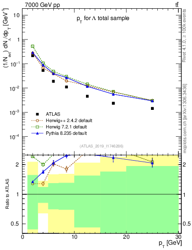 Plot of lambda.pt in 7000 GeV pp collisions