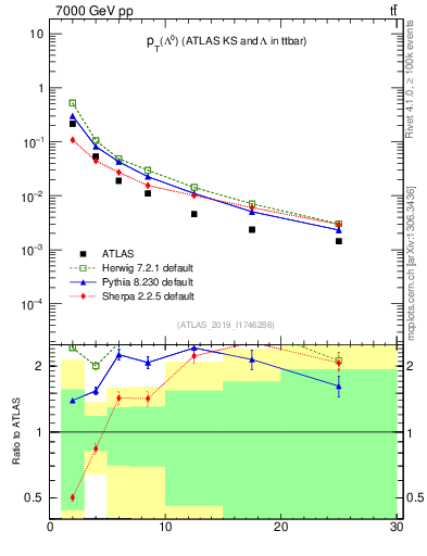 Plot of lambda.pt in 7000 GeV pp collisions