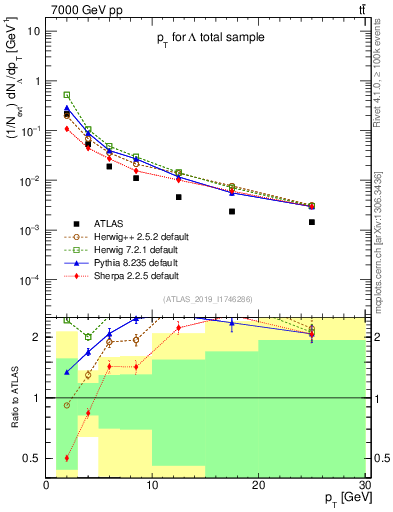 Plot of lambda.pt in 7000 GeV pp collisions