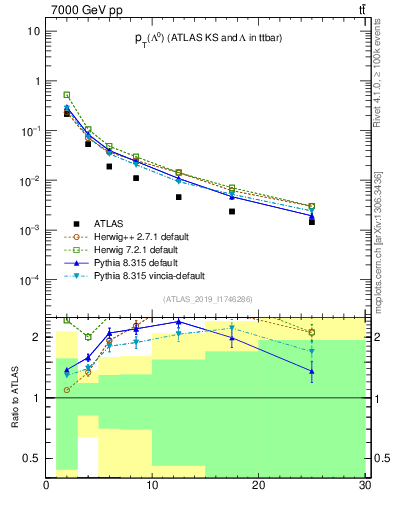 Plot of lambda.pt in 7000 GeV pp collisions