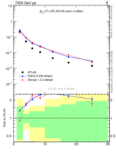 Plot of lambda.pt in 7000 GeV pp collisions