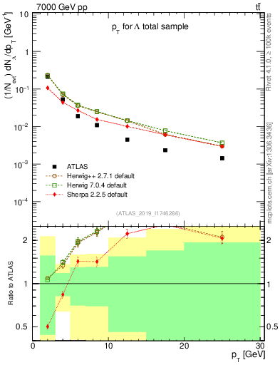 Plot of lambda.pt in 7000 GeV pp collisions