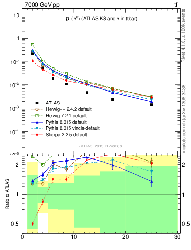 Plot of lambda.pt in 7000 GeV pp collisions