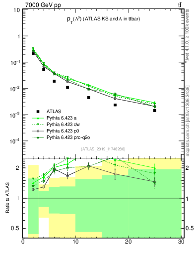 Plot of lambda.pt in 7000 GeV pp collisions