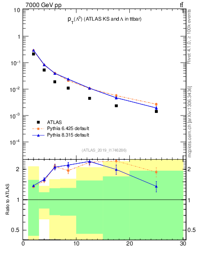 Plot of lambda.pt in 7000 GeV pp collisions