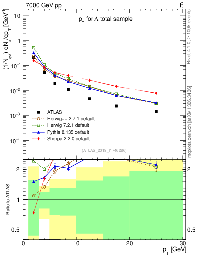 Plot of lambda.pt in 7000 GeV pp collisions