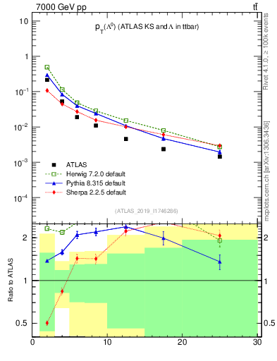 Plot of lambda.pt in 7000 GeV pp collisions