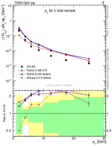 Plot of lambda.pt in 7000 GeV pp collisions