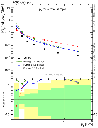 Plot of lambda.pt in 7000 GeV pp collisions
